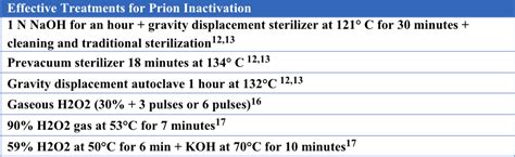 prion inactivation treatment